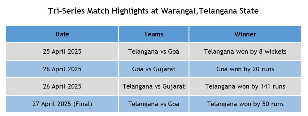 Tri-Series Match Highlights at Warangal,Telangana State