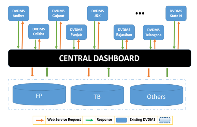 Central Dashboard