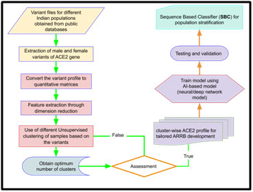 Flow-chart of Sequence-based classifier