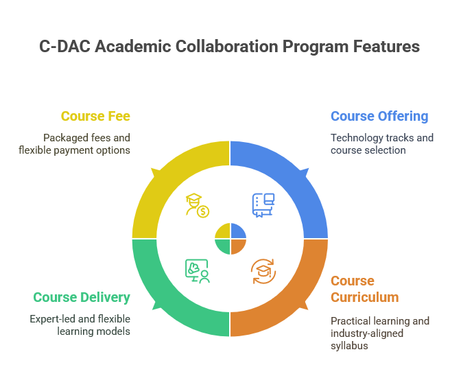 Academic Collaboration Program Features