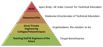 HPC in Engineering Institutes in India